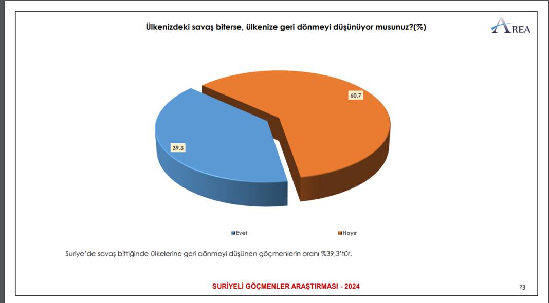 Suriyeliler Araştırması: Yüzde 60'ı dönmeyi düşünmüyor, yüzde 52'si sosyal yardım alıyor 10